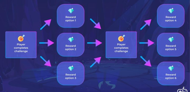Sistem progression game